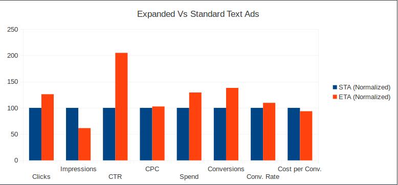 Expanded Text Ads Adoption Report