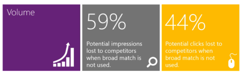 44% potential clicks are lost to competition