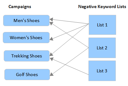 Shared Negative Lists