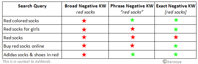 Using Broad Match Negative Keywords In Google Ads Karooya