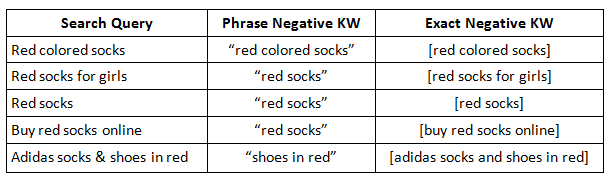 Using Broad Match Negative Keywords Correctly Karooya
