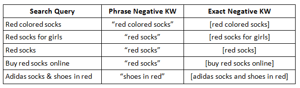 Using Broad Match Negative Keywords In Google Ads Karooya