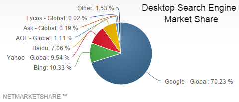 Search Engine Market Share