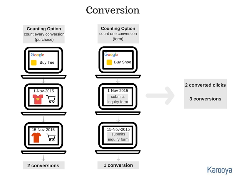 Conversion AdWords