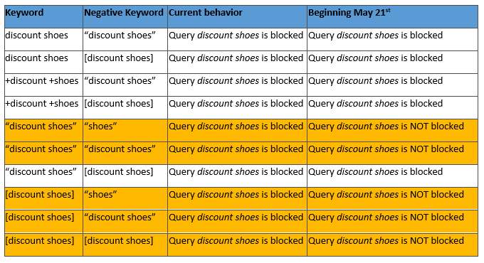 Negative Keywords Bing