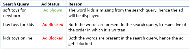 AdWords Negative Broad Ex.1