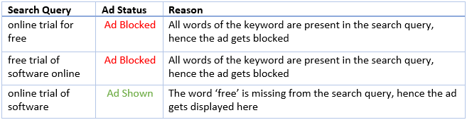 AdWords Negative Broad Ex.2