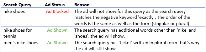 AdWords Negative Exact Ex.1
