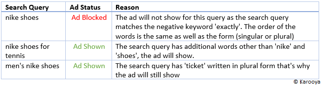 Negative exact match Google ads