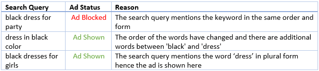 AdWords Negative Phrase Ex.1