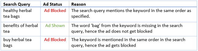 AdWords Negative Phrase Ex.2