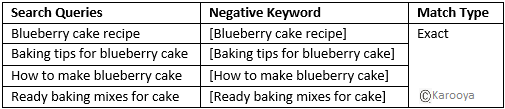 Understanding Google Ads Negative Keywords With Examples Karooya