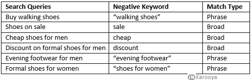 Understanding Google Ads Negative Keywords With Examples Karooya Understanding Google Ads Negative Keywords With Examples Karooya