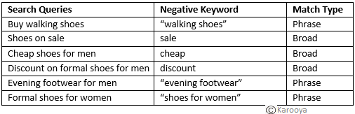 Understanding Google Ads Negative Keywords With Examples Karooya