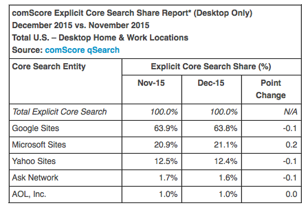 comScore Search Market Share