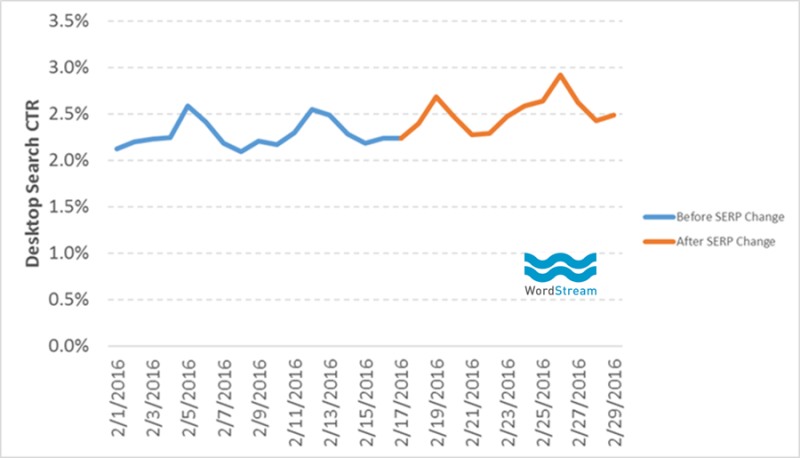 CTR after SERP change