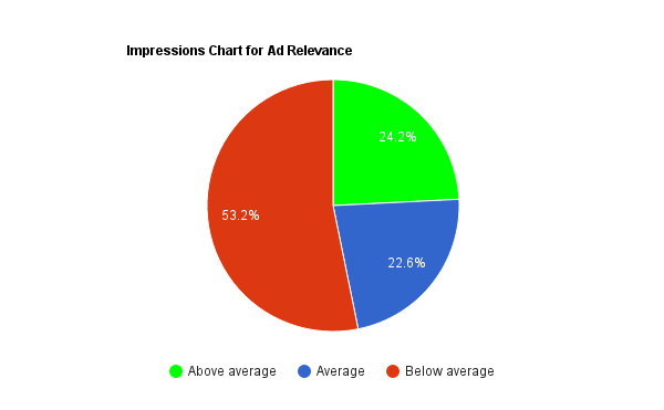 impr-by-ad-relevance