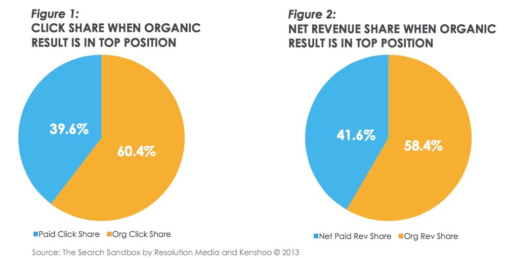 Non Brand Keywords Bidding 