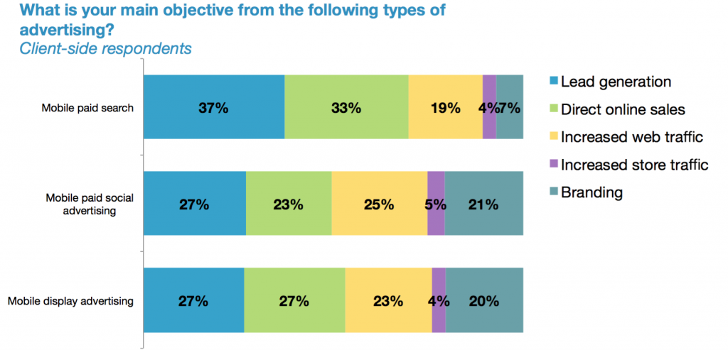 clickz findings