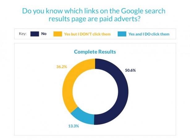 paid ad study