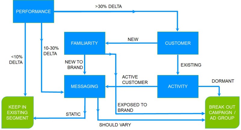 ppc decision tree