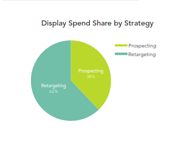 display ad spend share