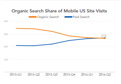 organic search share