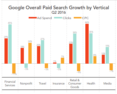 paid search by vertical