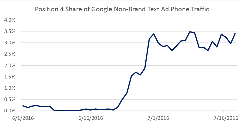 phone ad traffic