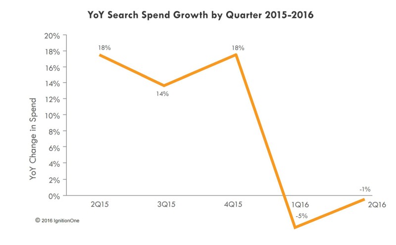 search spend growth