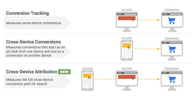 cross device measurement