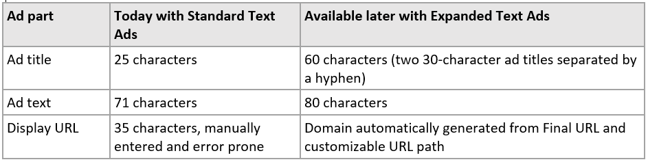 expanded text ads bing