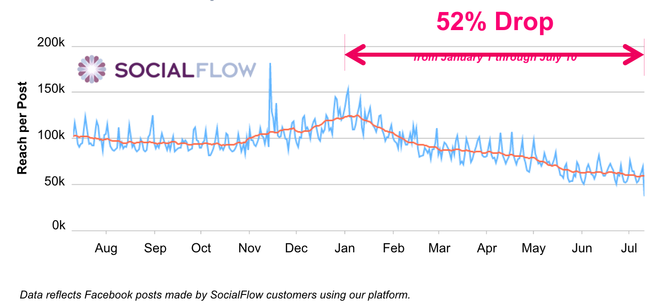 facebook organic drop