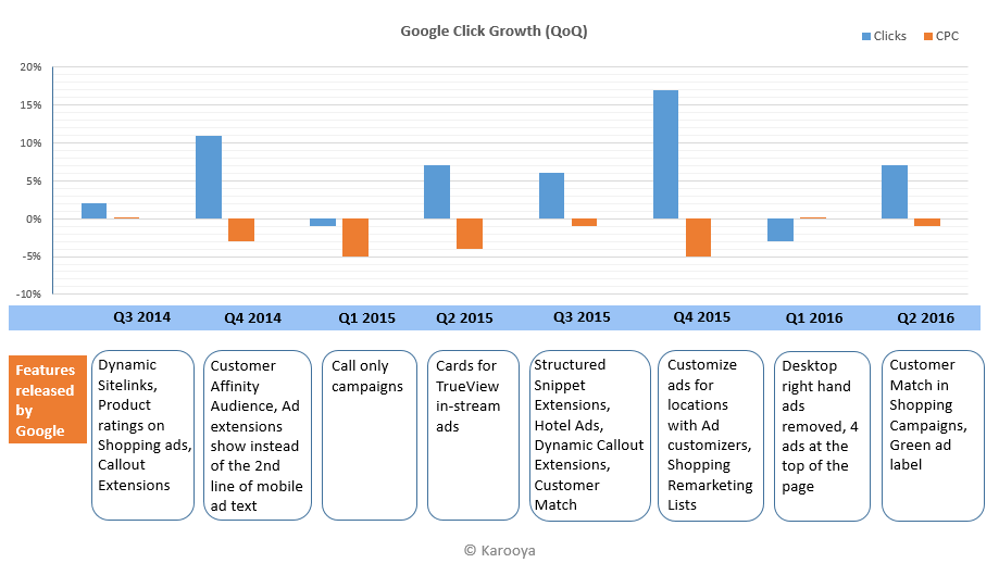 Google's Click and CPC Growth Timeline Chart | Karooya