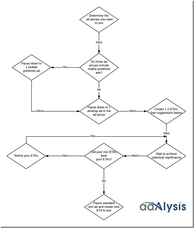 ETA Flowchart