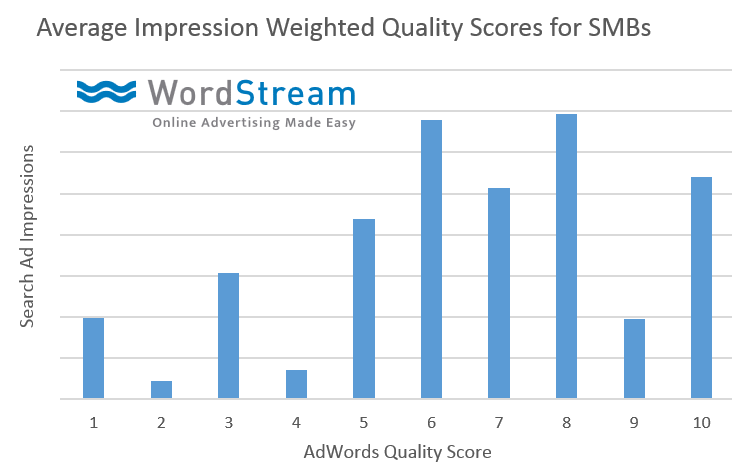 adwords quality score wordstream data