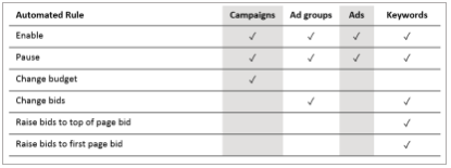 Using Trello For PPC Management - Karooya