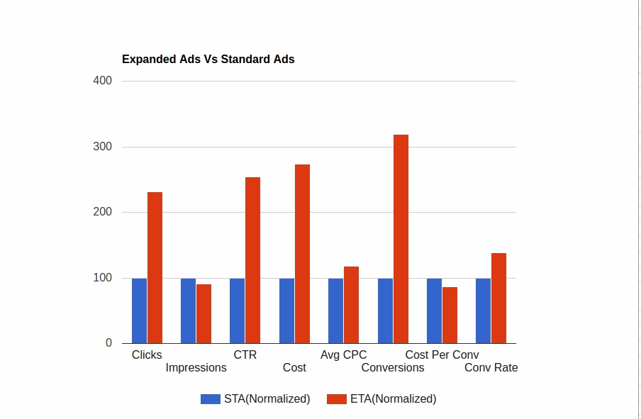 expanded ads vs standard ads normalized