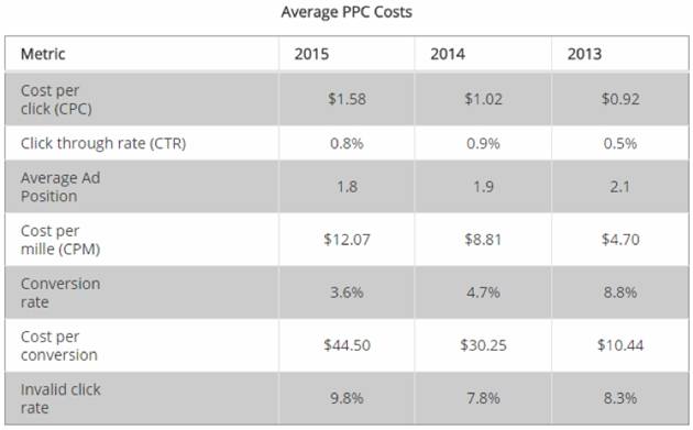 ppc cost example