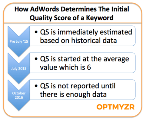 adwords quality score