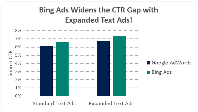 bing ads eta ctr