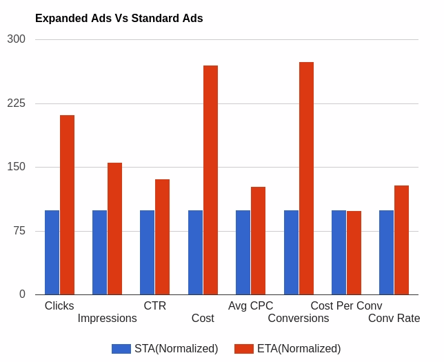 expanded text ads performance