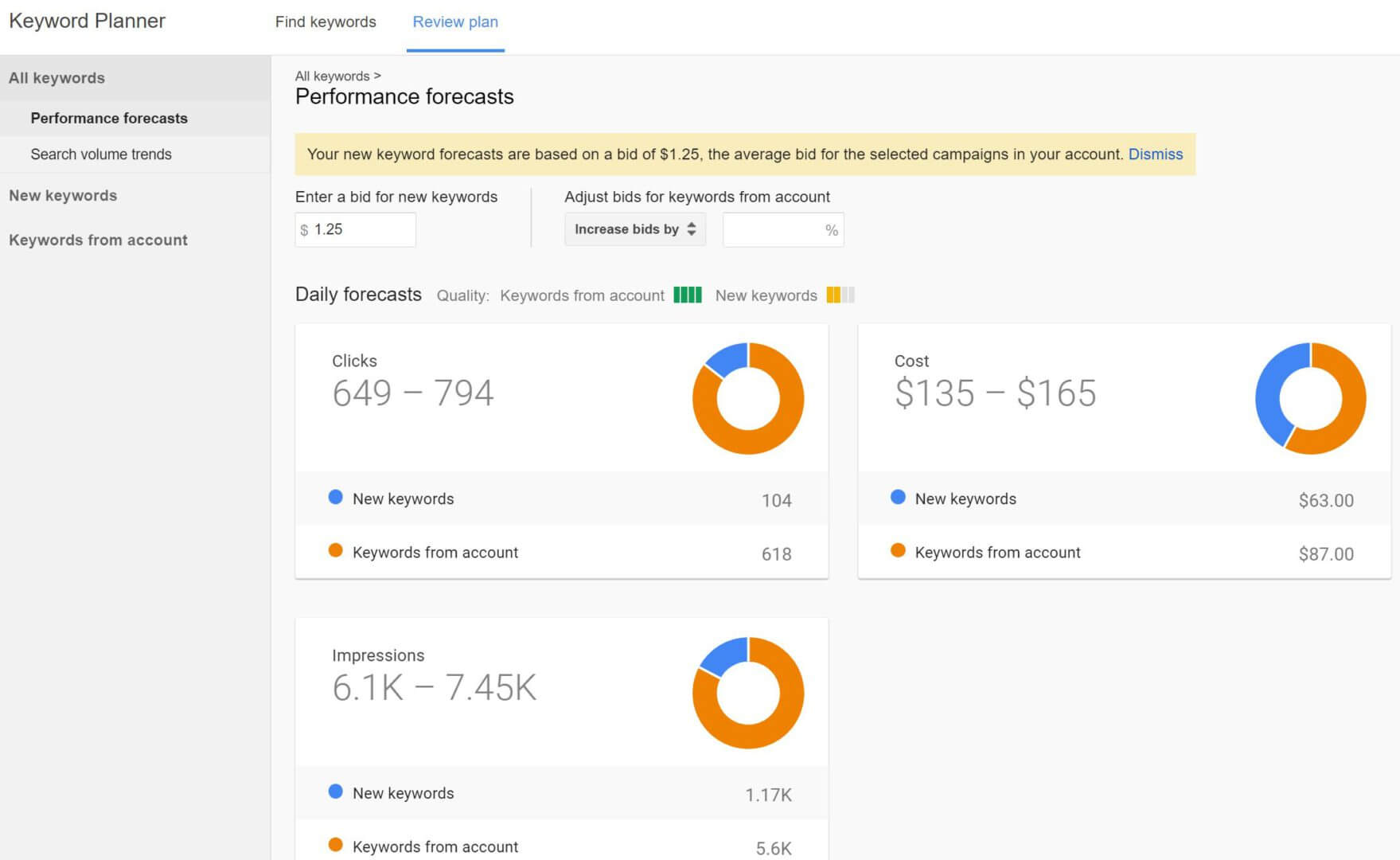 keyword forecast adwords