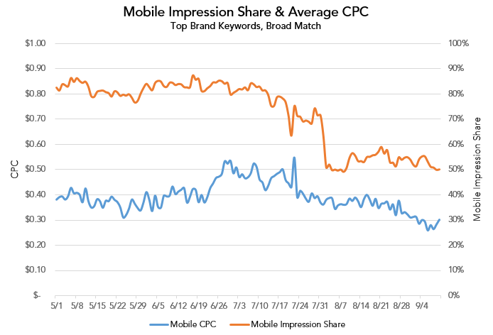 mobile impresssion share