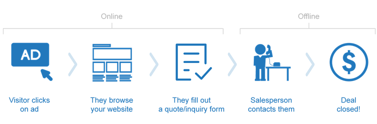 offline roi adwords