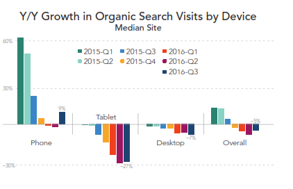  organic search share by device