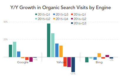 organic search share by search engine