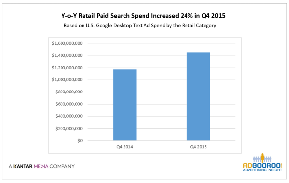 paid search spend adgooroo