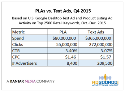 pla vs text ads adgooroo