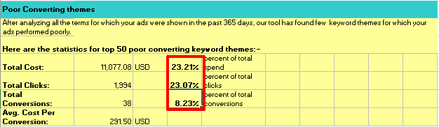 poor converting themes